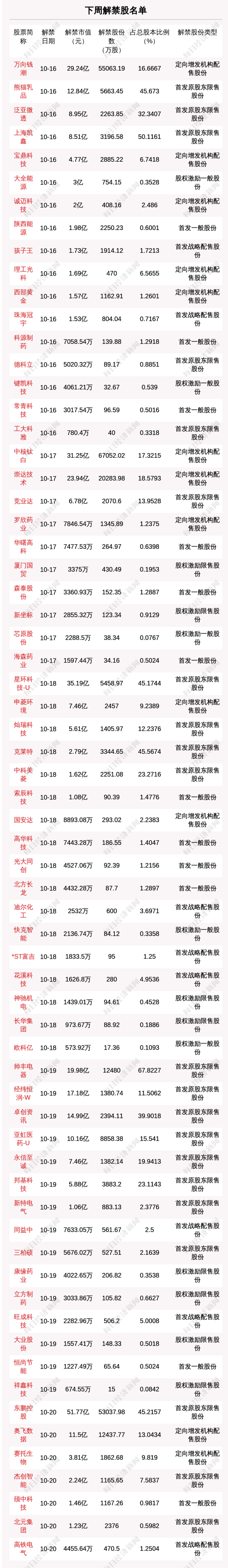 实盘配资平台下载 下周29.19亿股限售股解禁，解禁市值达353.85亿元（附名单）